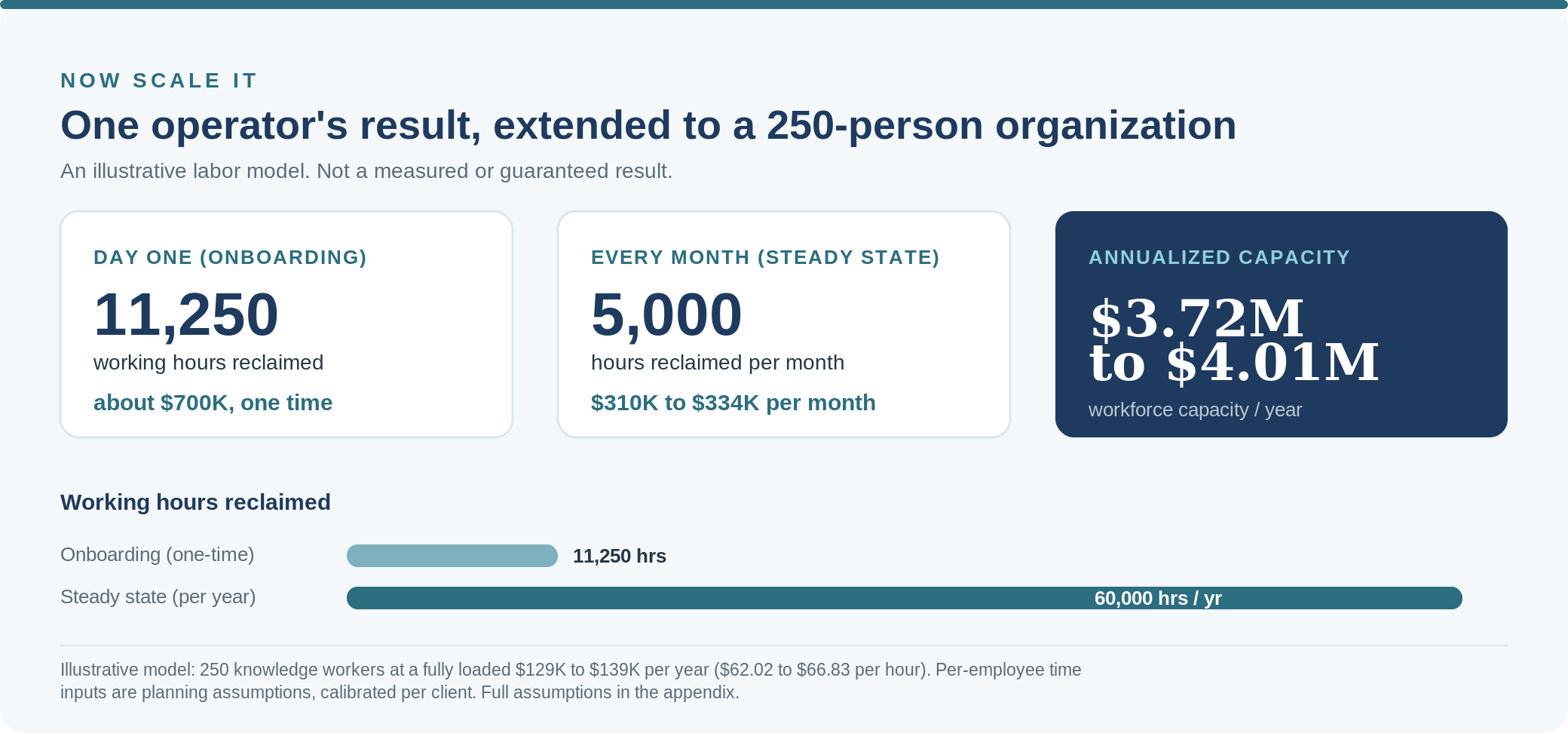 Illustrative 250-person model: 11,250 onboarding hours reclaimed, 5,000 hours per month, 3.72 to 4.01 million dollars annualized.